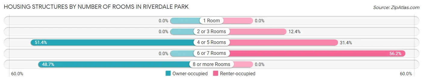 Housing Structures by Number of Rooms in Riverdale Park