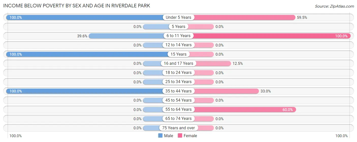 Income Below Poverty by Sex and Age in Riverdale Park
