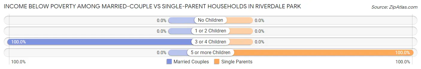 Income Below Poverty Among Married-Couple vs Single-Parent Households in Riverdale Park