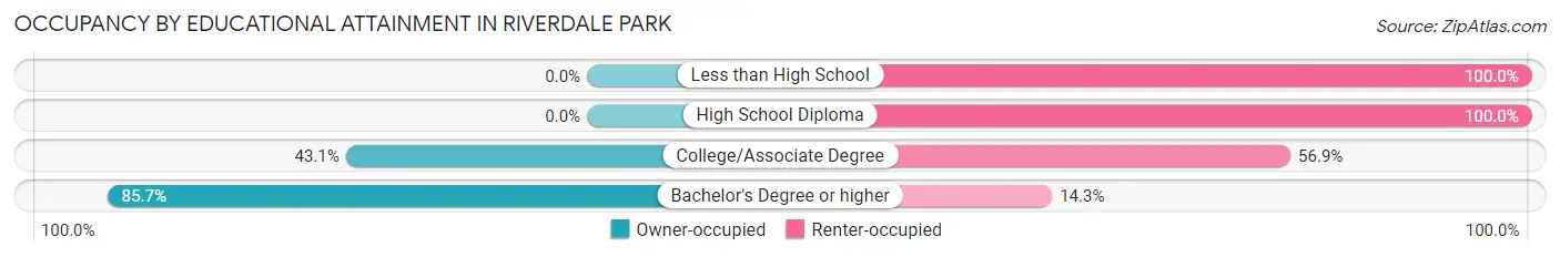 Occupancy by Educational Attainment in Riverdale Park