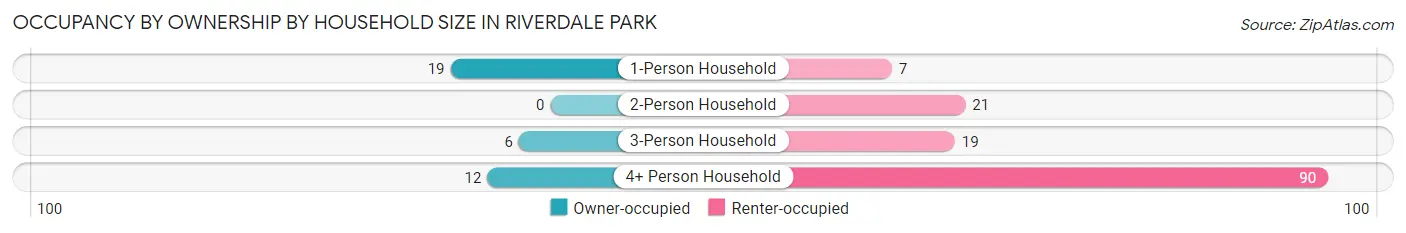 Occupancy by Ownership by Household Size in Riverdale Park