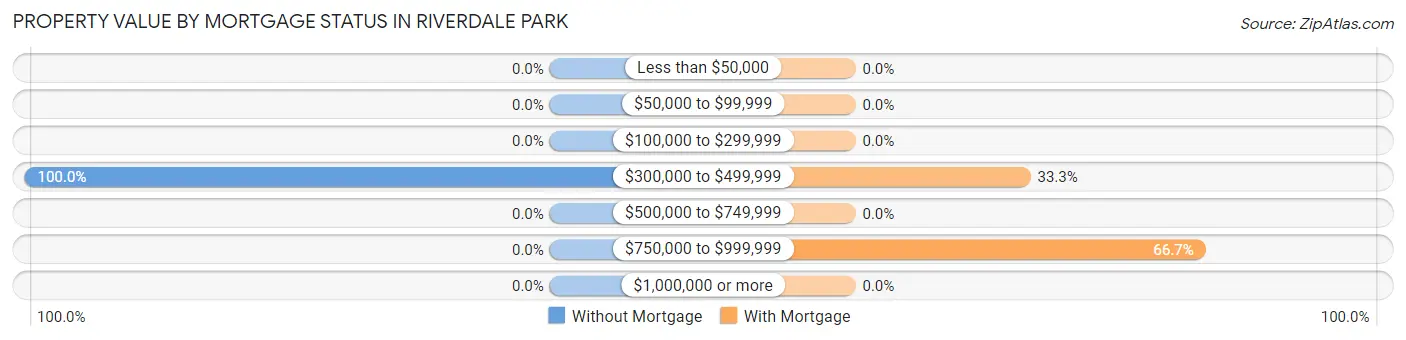 Property Value by Mortgage Status in Riverdale Park