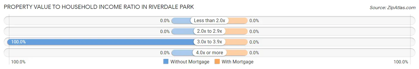 Property Value to Household Income Ratio in Riverdale Park
