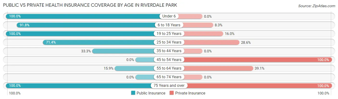 Public vs Private Health Insurance Coverage by Age in Riverdale Park