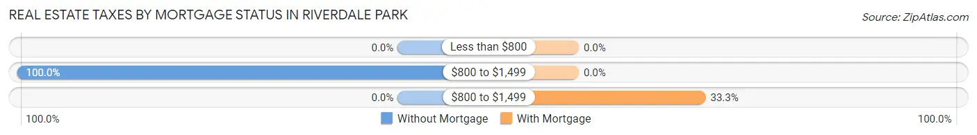 Real Estate Taxes by Mortgage Status in Riverdale Park