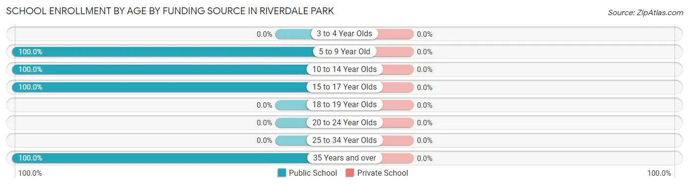 School Enrollment by Age by Funding Source in Riverdale Park