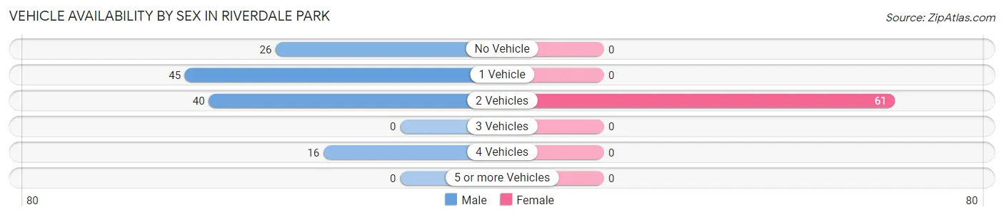 Vehicle Availability by Sex in Riverdale Park