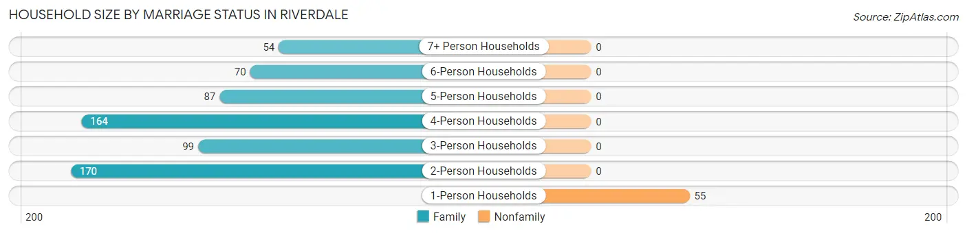 Household Size by Marriage Status in Riverdale