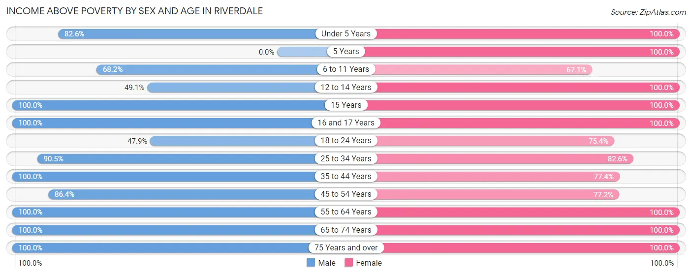 Income Above Poverty by Sex and Age in Riverdale