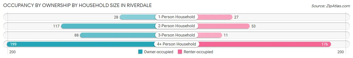 Occupancy by Ownership by Household Size in Riverdale