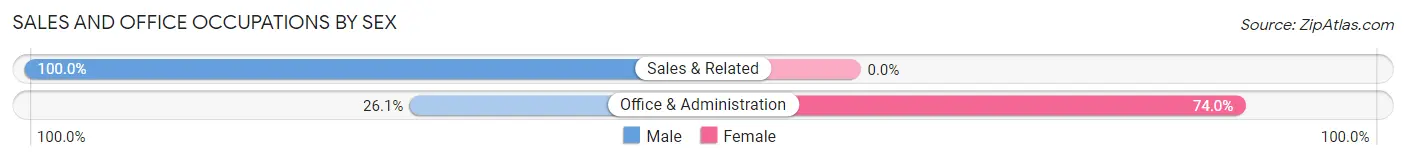 Sales and Office Occupations by Sex in Riverdale