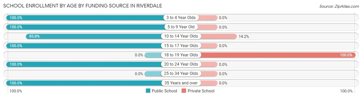 School Enrollment by Age by Funding Source in Riverdale