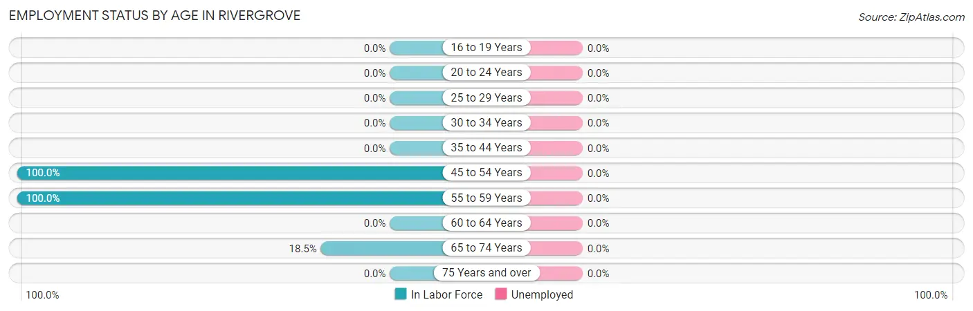 Employment Status by Age in Rivergrove