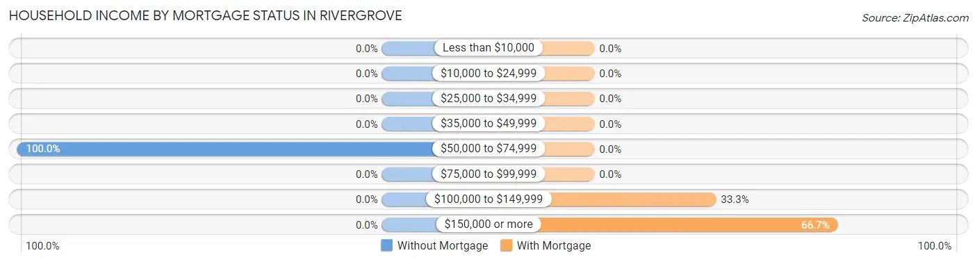 Household Income by Mortgage Status in Rivergrove