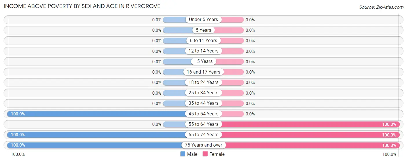 Income Above Poverty by Sex and Age in Rivergrove