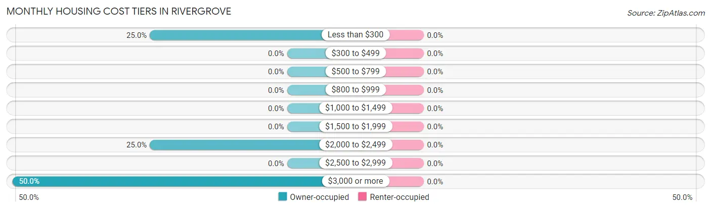Monthly Housing Cost Tiers in Rivergrove