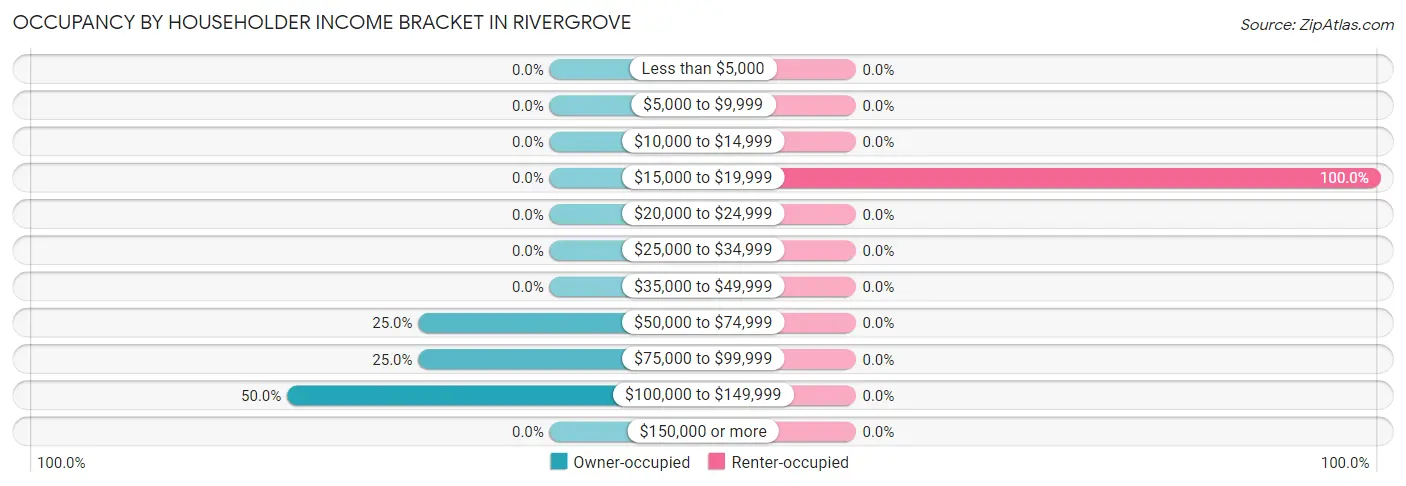 Occupancy by Householder Income Bracket in Rivergrove