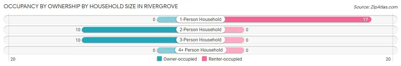 Occupancy by Ownership by Household Size in Rivergrove