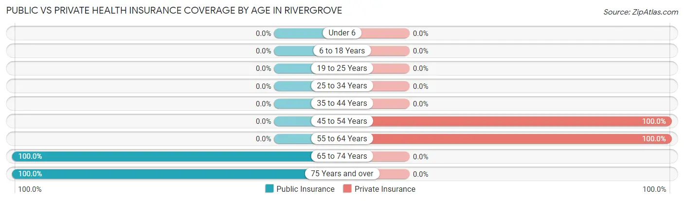 Public vs Private Health Insurance Coverage by Age in Rivergrove