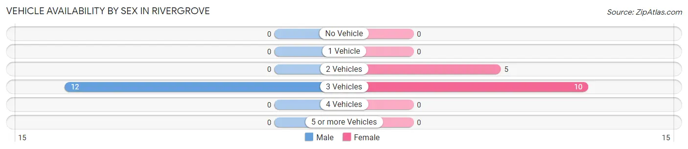 Vehicle Availability by Sex in Rivergrove