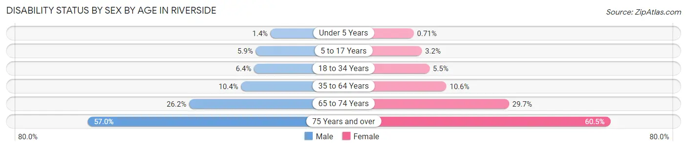 Disability Status by Sex by Age in Riverside