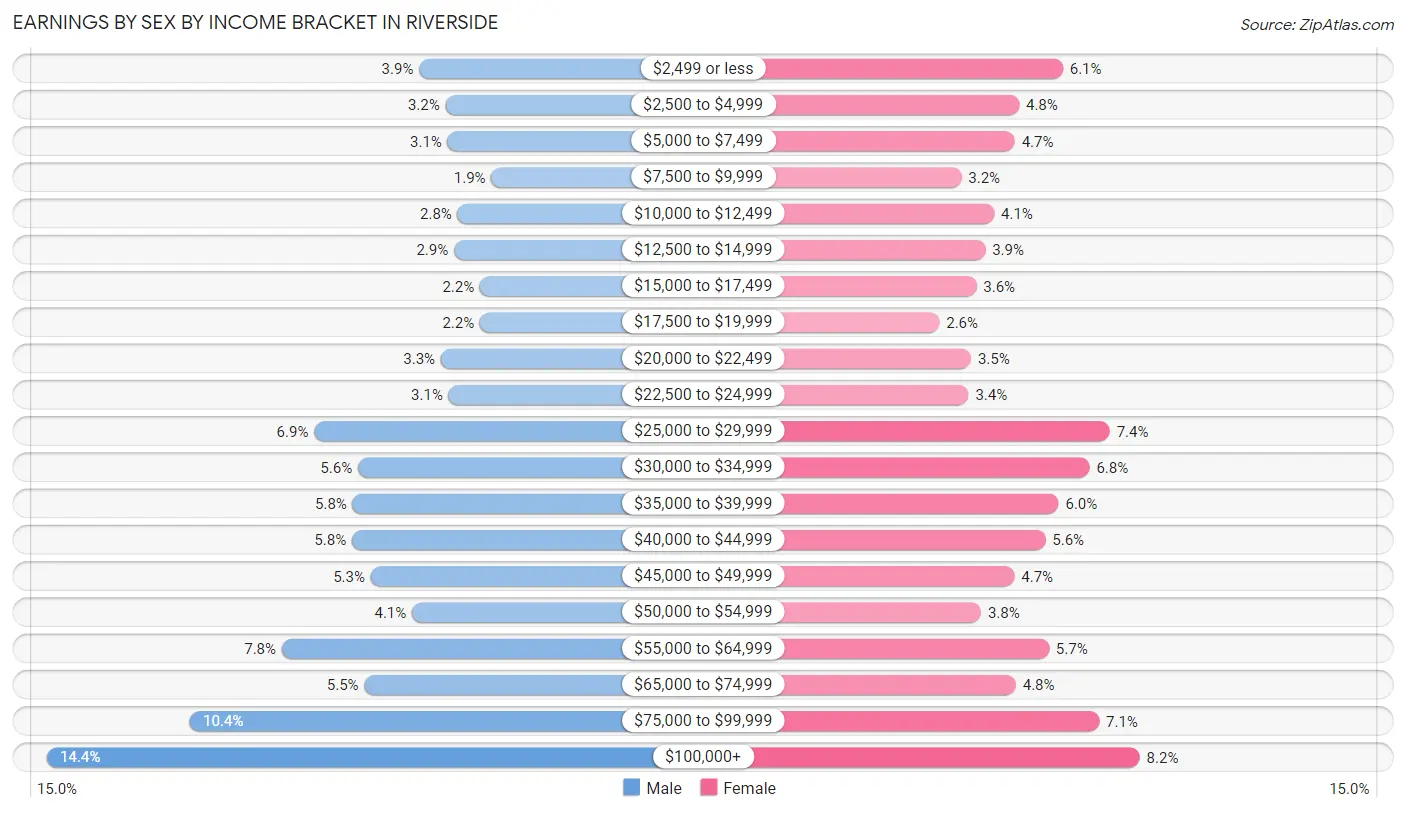 Earnings by Sex by Income Bracket in Riverside