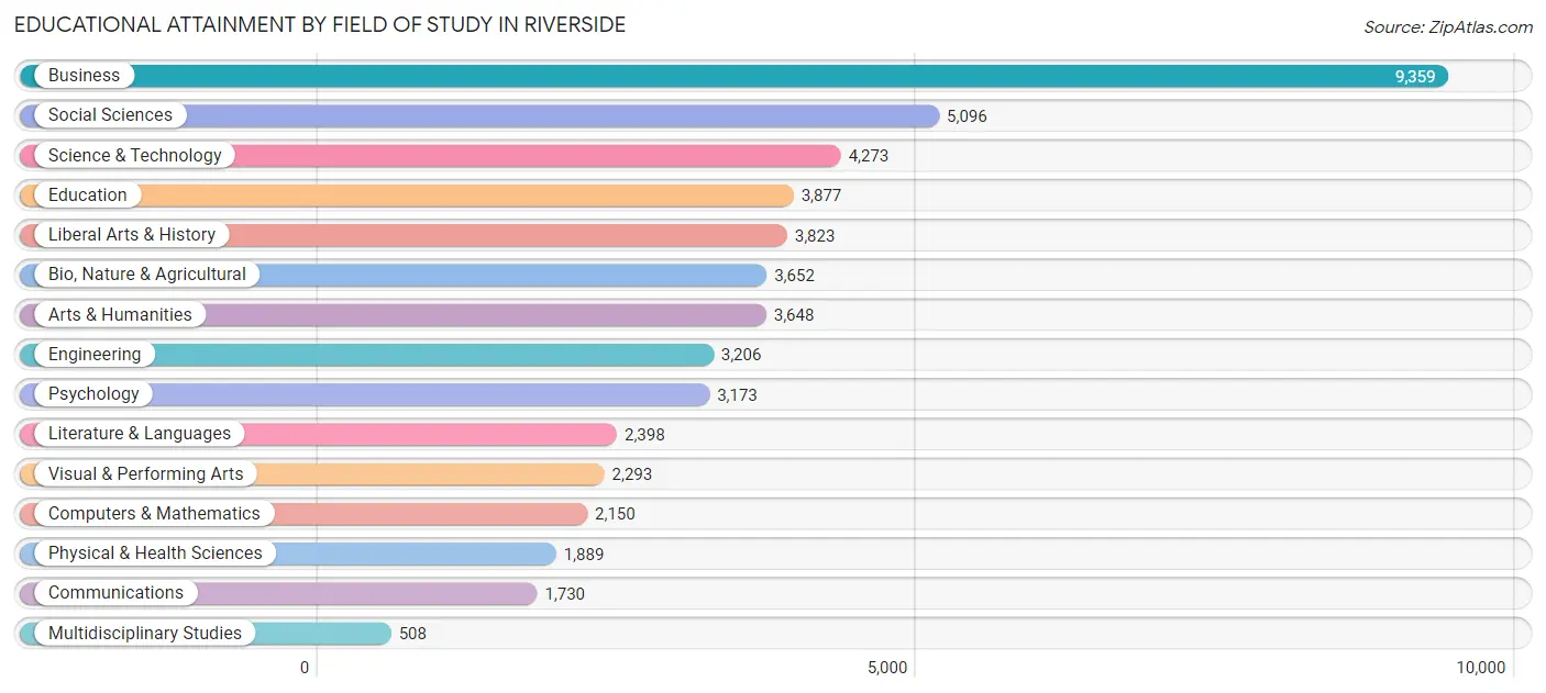 Educational Attainment by Field of Study in Riverside