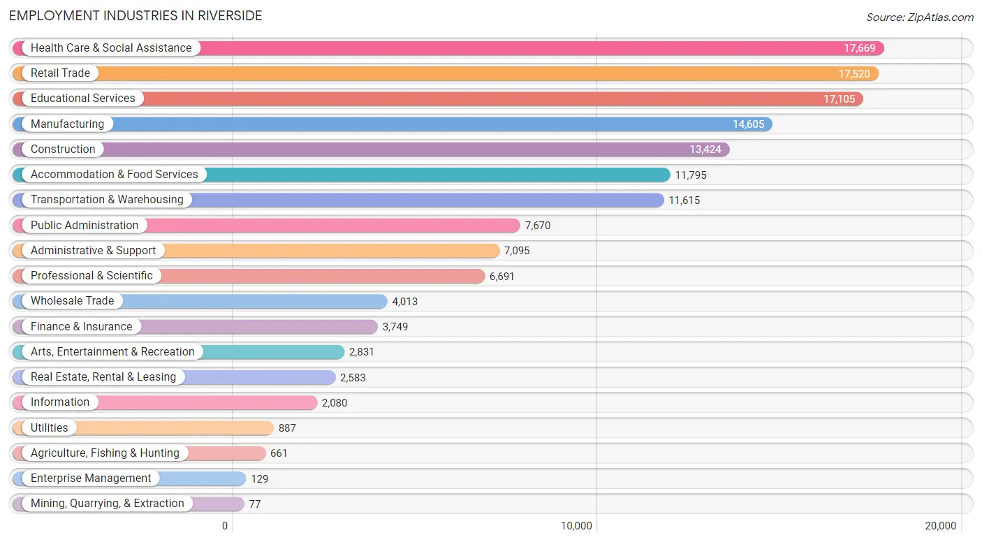 Employment Industries in Riverside