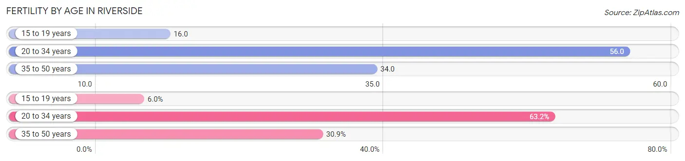 Female Fertility by Age in Riverside