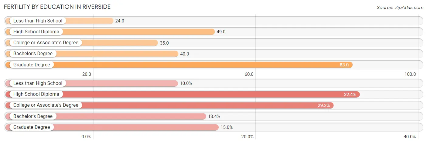 Female Fertility by Education Attainment in Riverside