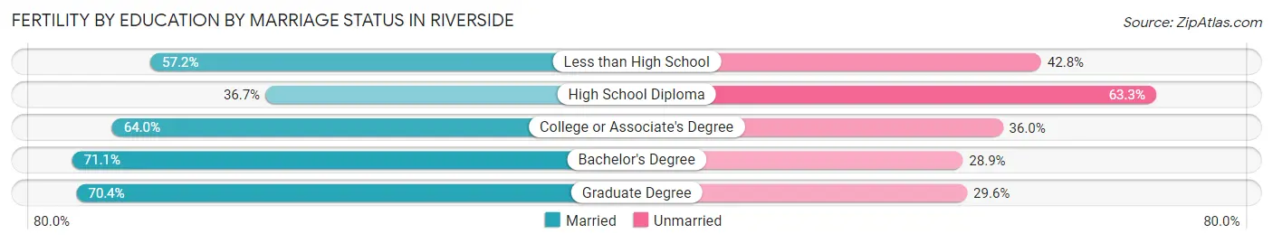 Female Fertility by Education by Marriage Status in Riverside