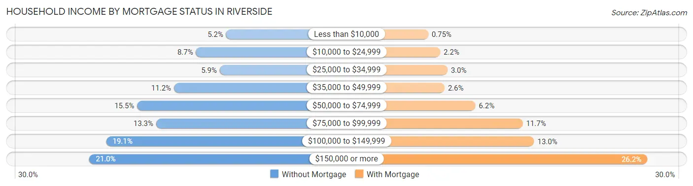 Household Income by Mortgage Status in Riverside