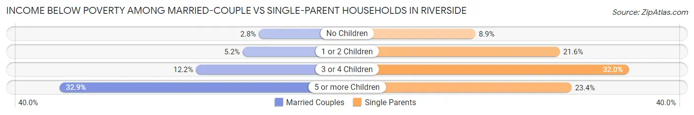 Income Below Poverty Among Married-Couple vs Single-Parent Households in Riverside