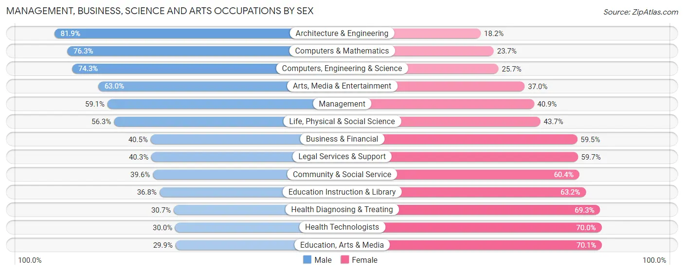 Management, Business, Science and Arts Occupations by Sex in Riverside