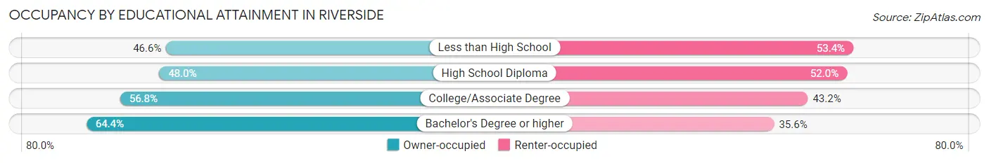 Occupancy by Educational Attainment in Riverside