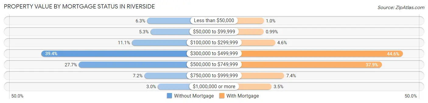 Property Value by Mortgage Status in Riverside