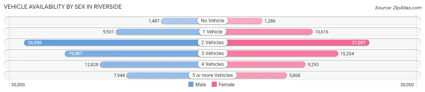 Vehicle Availability by Sex in Riverside