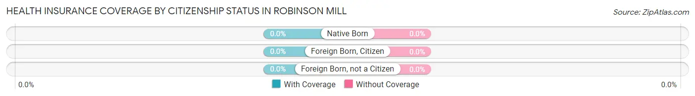 Health Insurance Coverage by Citizenship Status in Robinson Mill