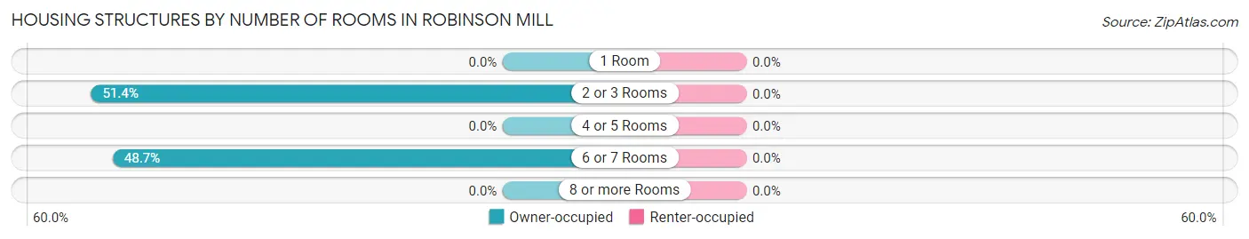 Housing Structures by Number of Rooms in Robinson Mill