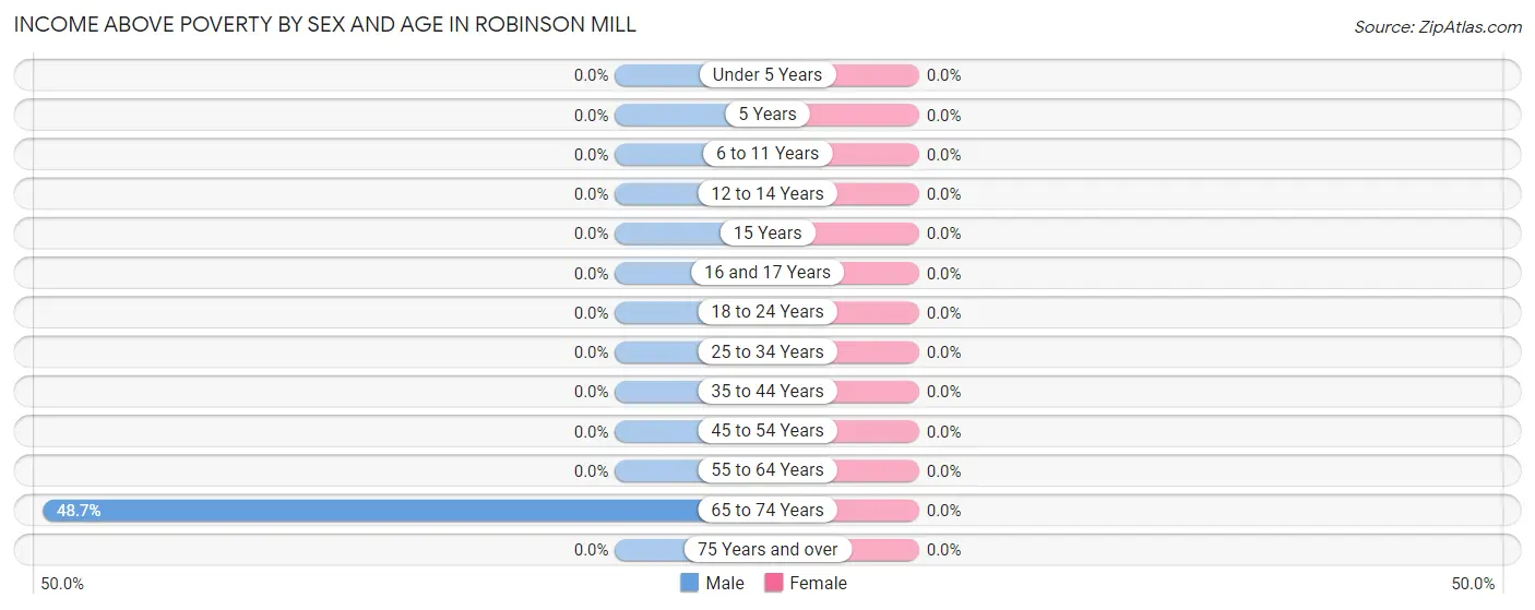 Income Above Poverty by Sex and Age in Robinson Mill