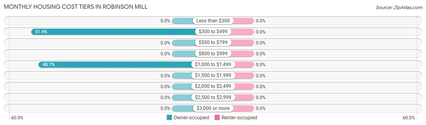Monthly Housing Cost Tiers in Robinson Mill