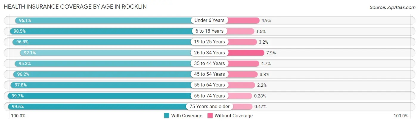 Health Insurance Coverage by Age in Rocklin