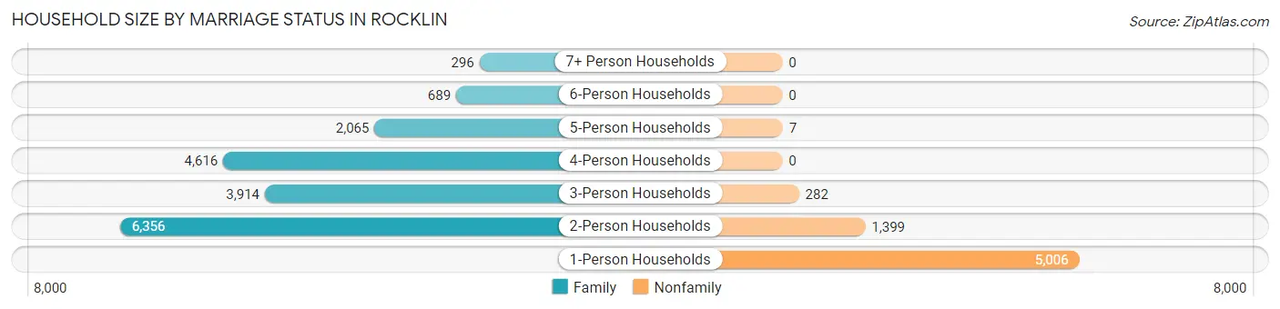 Household Size by Marriage Status in Rocklin