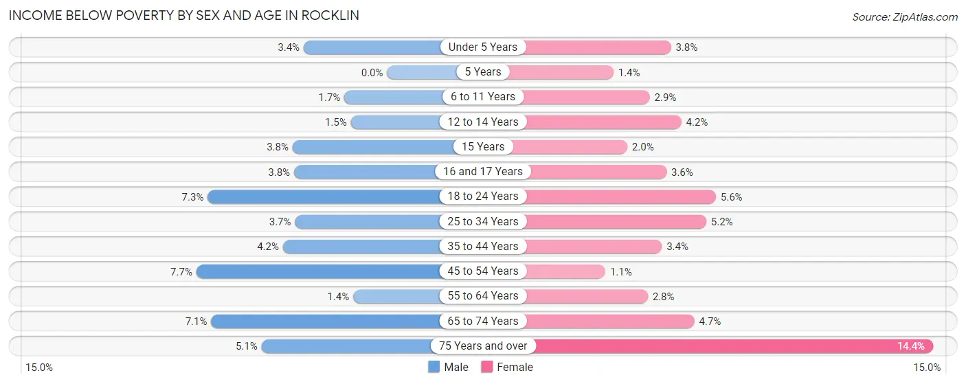 Income Below Poverty by Sex and Age in Rocklin