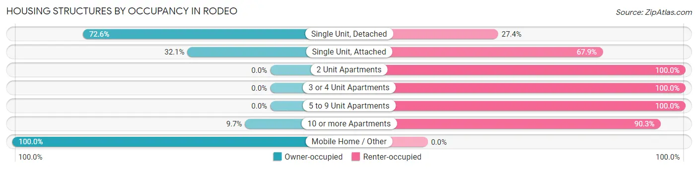 Housing Structures by Occupancy in Rodeo
