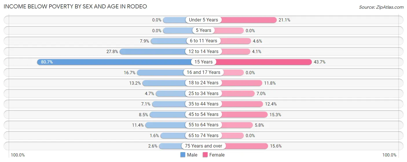 Income Below Poverty by Sex and Age in Rodeo