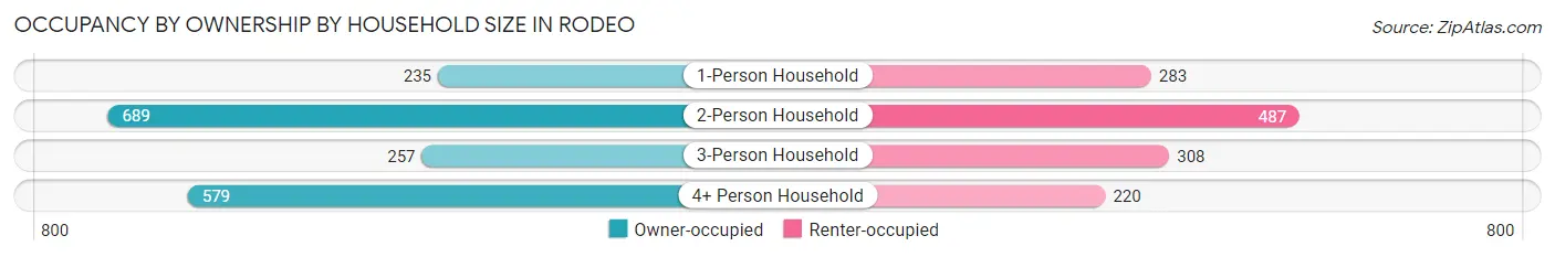Occupancy by Ownership by Household Size in Rodeo