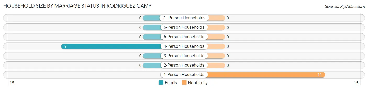 Household Size by Marriage Status in Rodriguez Camp
