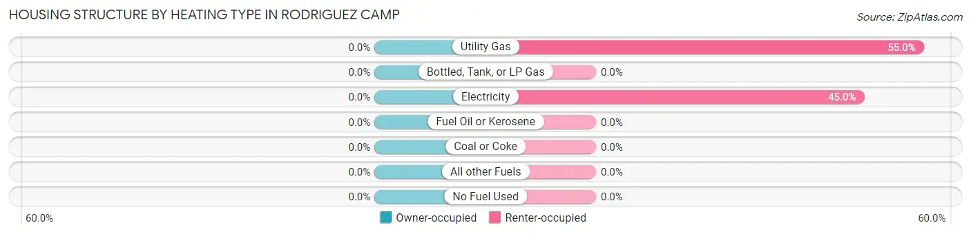 Housing Structure by Heating Type in Rodriguez Camp