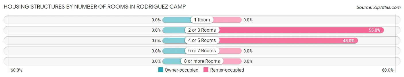 Housing Structures by Number of Rooms in Rodriguez Camp